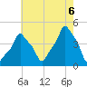 E 90th Street tide chart for Saturday, August 6, 2022