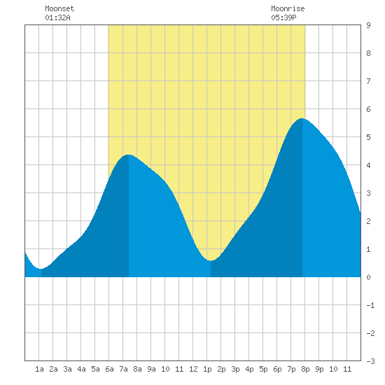 E 90th Street tide chart for Monday, August 8, 2022