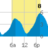 E 90th Street tide chart for Monday, August 8, 2022