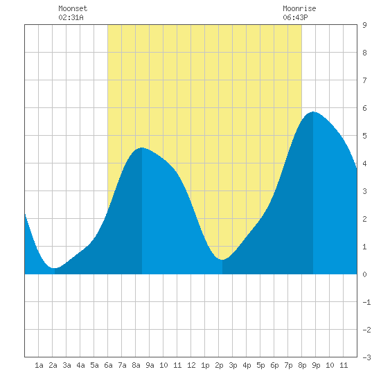 E 90th Street tide chart for Tuesday, August 9, 2022