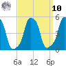 E 90th Street tide chart for Saturday, September 10, 2022