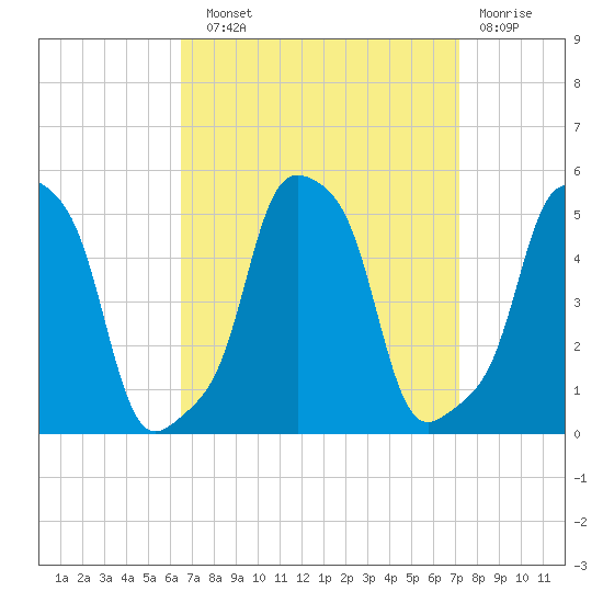E 90th Street tide chart for Sunday, September 11, 2022