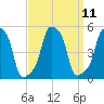 E 90th Street tide chart for Sunday, September 11, 2022