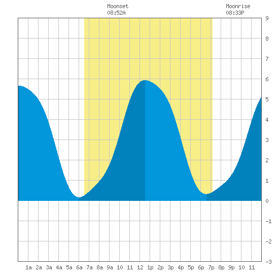 E 90th Street tide chart for Monday, September 12, 2022