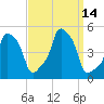 E 90th Street tide chart for Wednesday, September 14, 2022