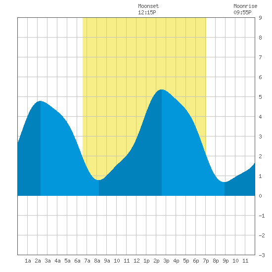 E 90th Street tide chart for Thursday, September 15, 2022