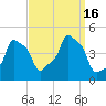 E 90th Street tide chart for Friday, September 16, 2022
