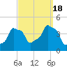 E 90th Street tide chart for Sunday, September 18, 2022