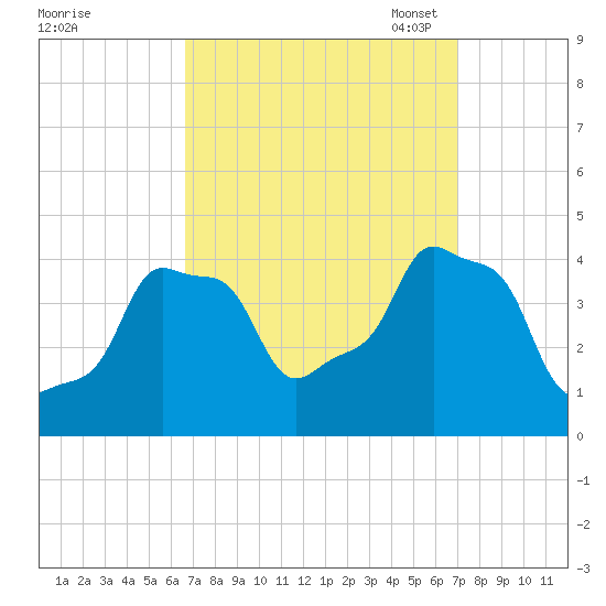 E 90th Street tide chart for Monday, September 19, 2022