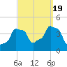 E 90th Street tide chart for Monday, September 19, 2022