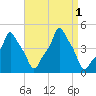 E 90th Street tide chart for Thursday, September 1, 2022