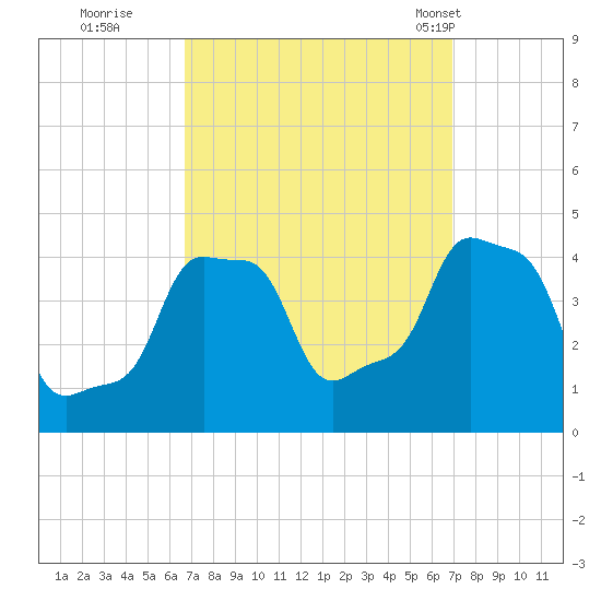 E 90th Street tide chart for Wednesday, September 21, 2022