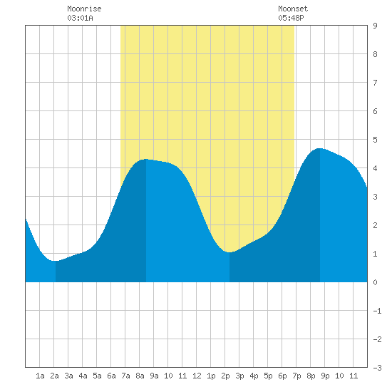 E 90th Street tide chart for Thursday, September 22, 2022