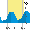 E 90th Street tide chart for Thursday, September 22, 2022