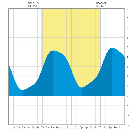 E 90th Street tide chart for Friday, September 23, 2022