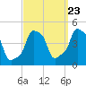 E 90th Street tide chart for Friday, September 23, 2022