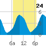 E 90th Street tide chart for Saturday, September 24, 2022