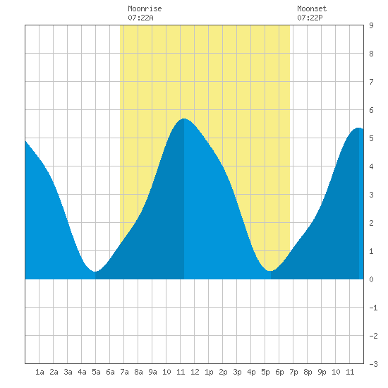 E 90th Street tide chart for Monday, September 26, 2022