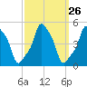 E 90th Street tide chart for Monday, September 26, 2022