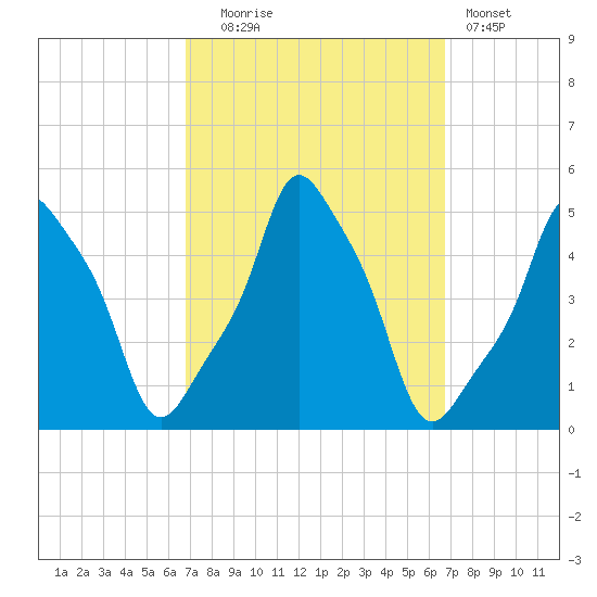 E 90th Street tide chart for Tuesday, September 27, 2022
