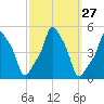 E 90th Street tide chart for Tuesday, September 27, 2022