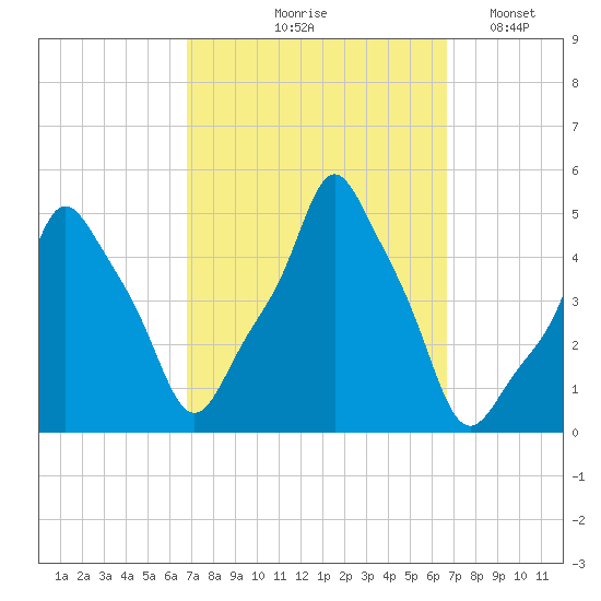 E 90th Street tide chart for Thursday, September 29, 2022