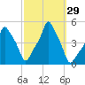 E 90th Street tide chart for Thursday, September 29, 2022