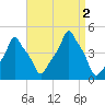 E 90th Street tide chart for Friday, September 2, 2022