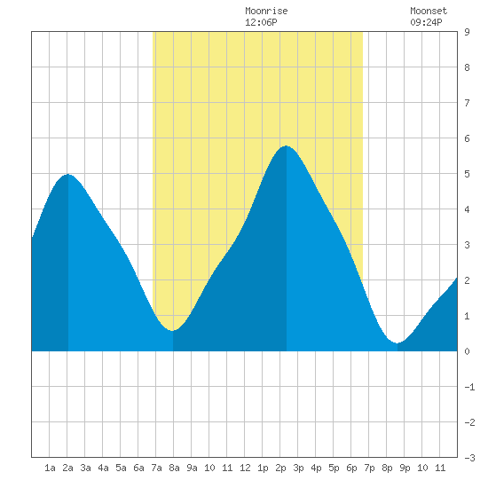 E 90th Street tide chart for Friday, September 30, 2022