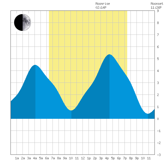 E 90th Street tide chart for Saturday, September 3, 2022