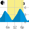 E 90th Street tide chart for Saturday, September 3, 2022
