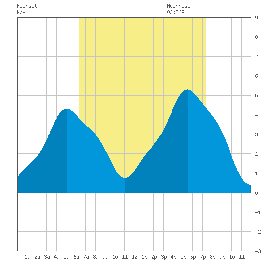 E 90th Street tide chart for Sunday, September 4, 2022