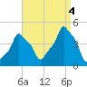 E 90th Street tide chart for Sunday, September 4, 2022
