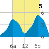 E 90th Street tide chart for Monday, September 5, 2022