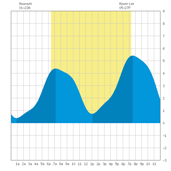 E 90th Street tide chart for Tuesday, September 6, 2022
