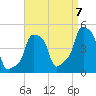 E 90th Street tide chart for Wednesday, September 7, 2022