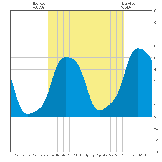 E 90th Street tide chart for Thursday, September 8, 2022