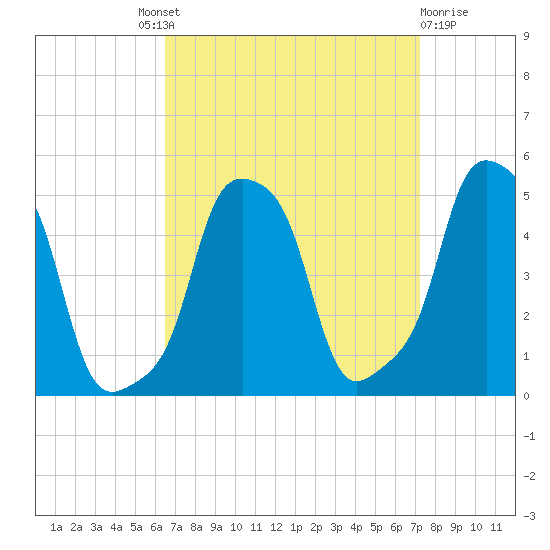E 90th Street tide chart for Friday, September 9, 2022