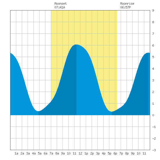 E 90th Street tide chart for Monday, October 10, 2022