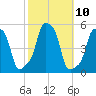 E 90th Street tide chart for Monday, October 10, 2022