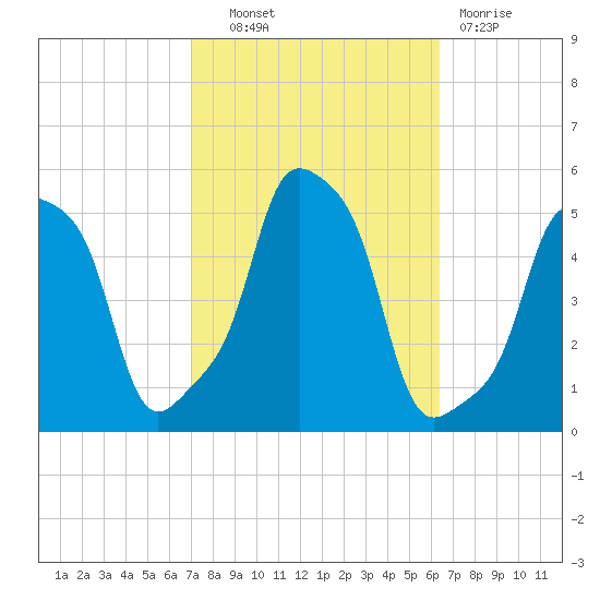 E 90th Street tide chart for Tuesday, October 11, 2022