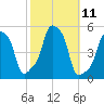 E 90th Street tide chart for Tuesday, October 11, 2022