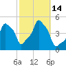 E 90th Street tide chart for Friday, October 14, 2022