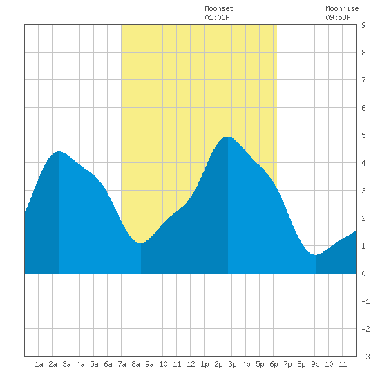 E 90th Street tide chart for Saturday, October 15, 2022