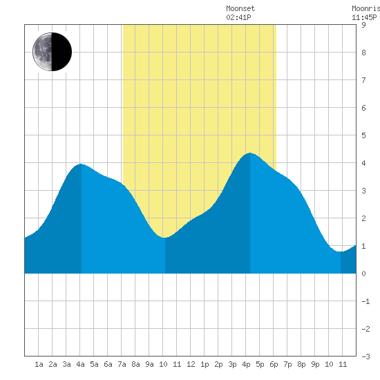 E 90th Street tide chart for Monday, October 17, 2022