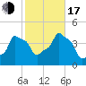 E 90th Street tide chart for Monday, October 17, 2022