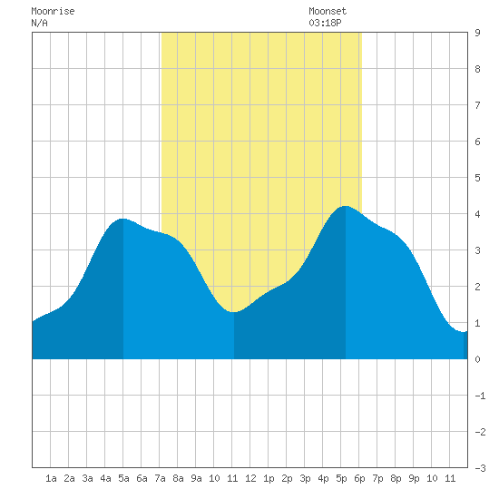E 90th Street tide chart for Tuesday, October 18, 2022