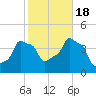 E 90th Street tide chart for Tuesday, October 18, 2022
