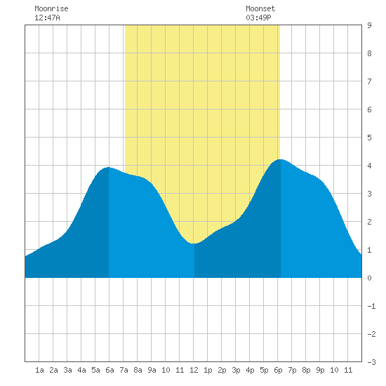 E 90th Street tide chart for Wednesday, October 19, 2022