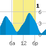 E 90th Street tide chart for Saturday, October 1, 2022